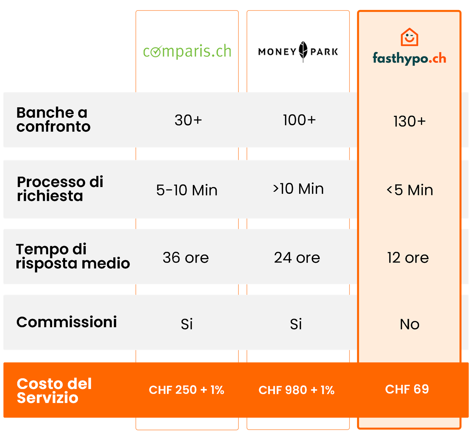 Scheda di confronto dei broker ipotecari mobile